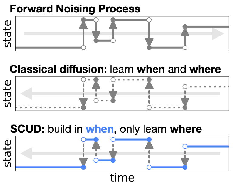 SCUD diffusion